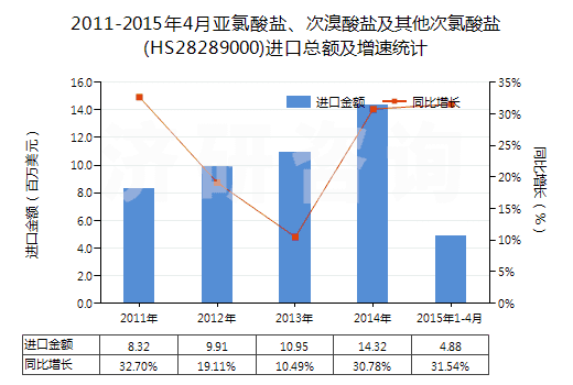 2011-2015年4月亞氯酸鹽、次溴酸鹽及其他次氯酸鹽(HS28289000)進口總額及增速統(tǒng)計